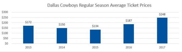 2018 Dallas Cowboys Season Tickets (Includes Tickets To All Regular Season Home Games) at AT&T Stadium